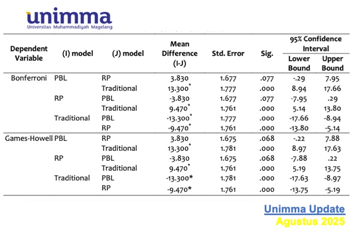 PBL Lebih Efektif Tingkatkan Kerja Sama Siswa Dibanding Role-Playing